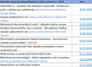 Přehled kurzů CŽV v r. 2025